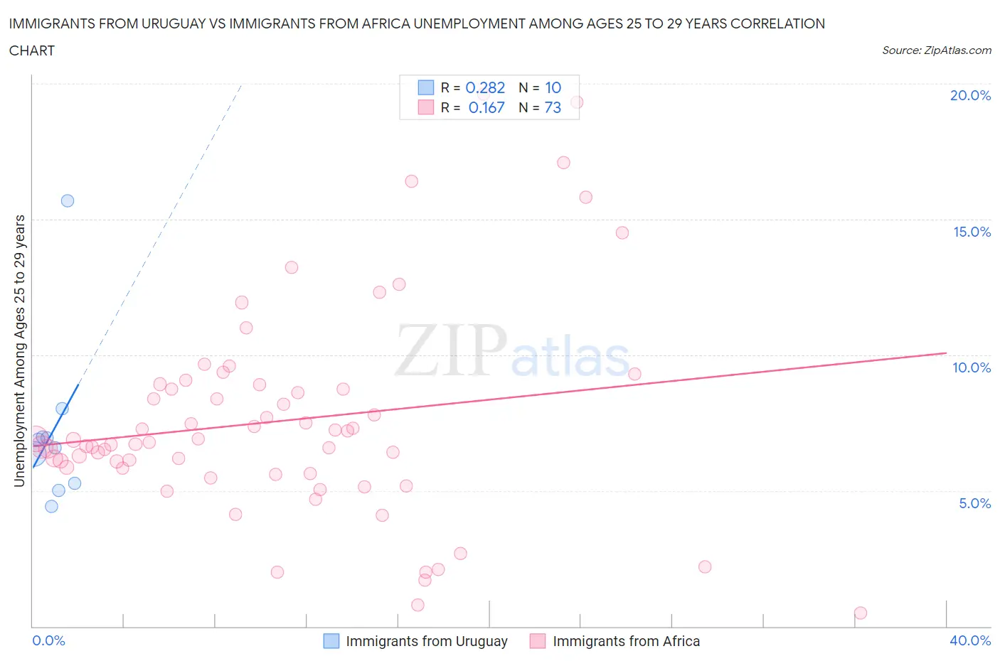 Immigrants from Uruguay vs Immigrants from Africa Unemployment Among Ages 25 to 29 years