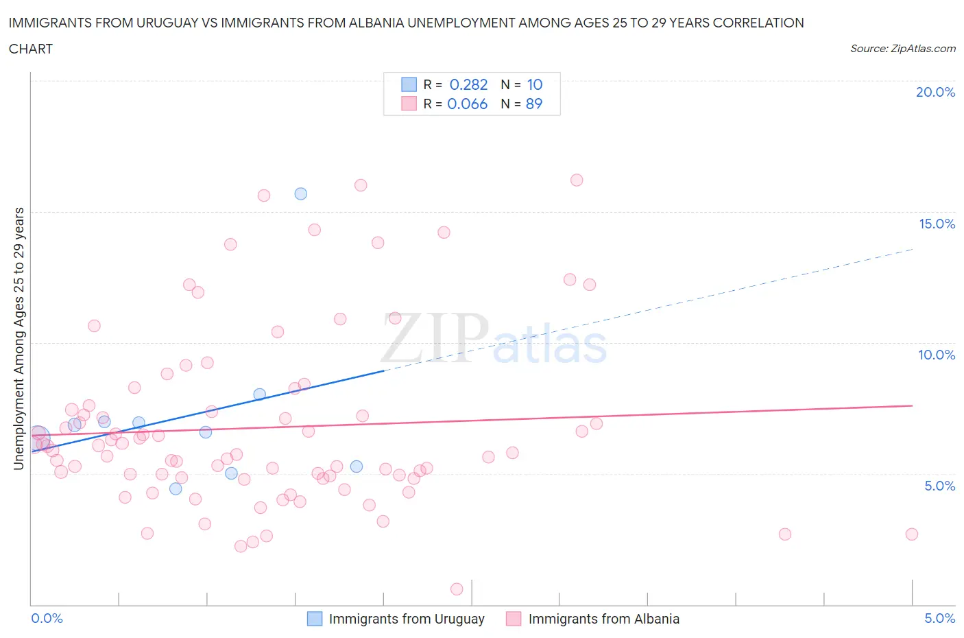 Immigrants from Uruguay vs Immigrants from Albania Unemployment Among Ages 25 to 29 years