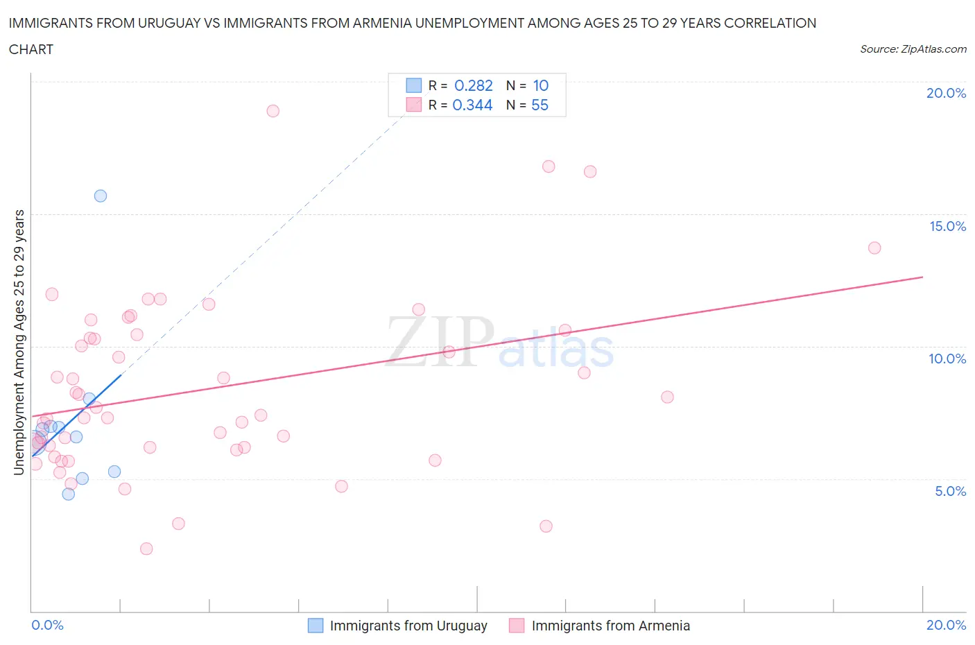 Immigrants from Uruguay vs Immigrants from Armenia Unemployment Among Ages 25 to 29 years