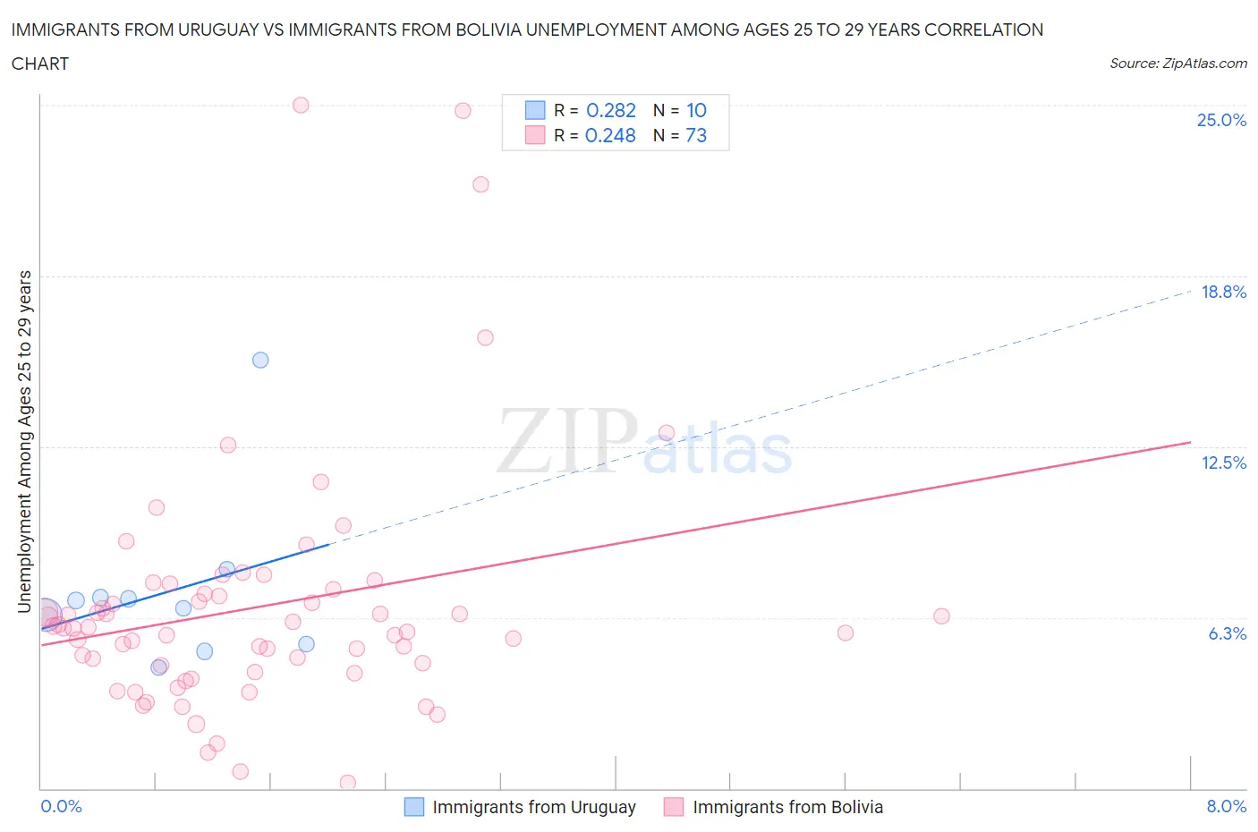 Immigrants from Uruguay vs Immigrants from Bolivia Unemployment Among Ages 25 to 29 years