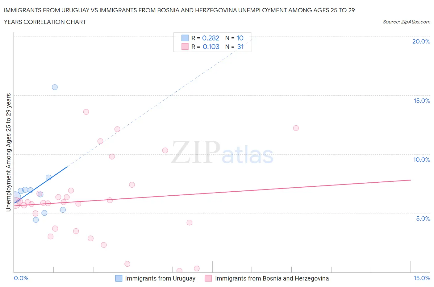 Immigrants from Uruguay vs Immigrants from Bosnia and Herzegovina Unemployment Among Ages 25 to 29 years