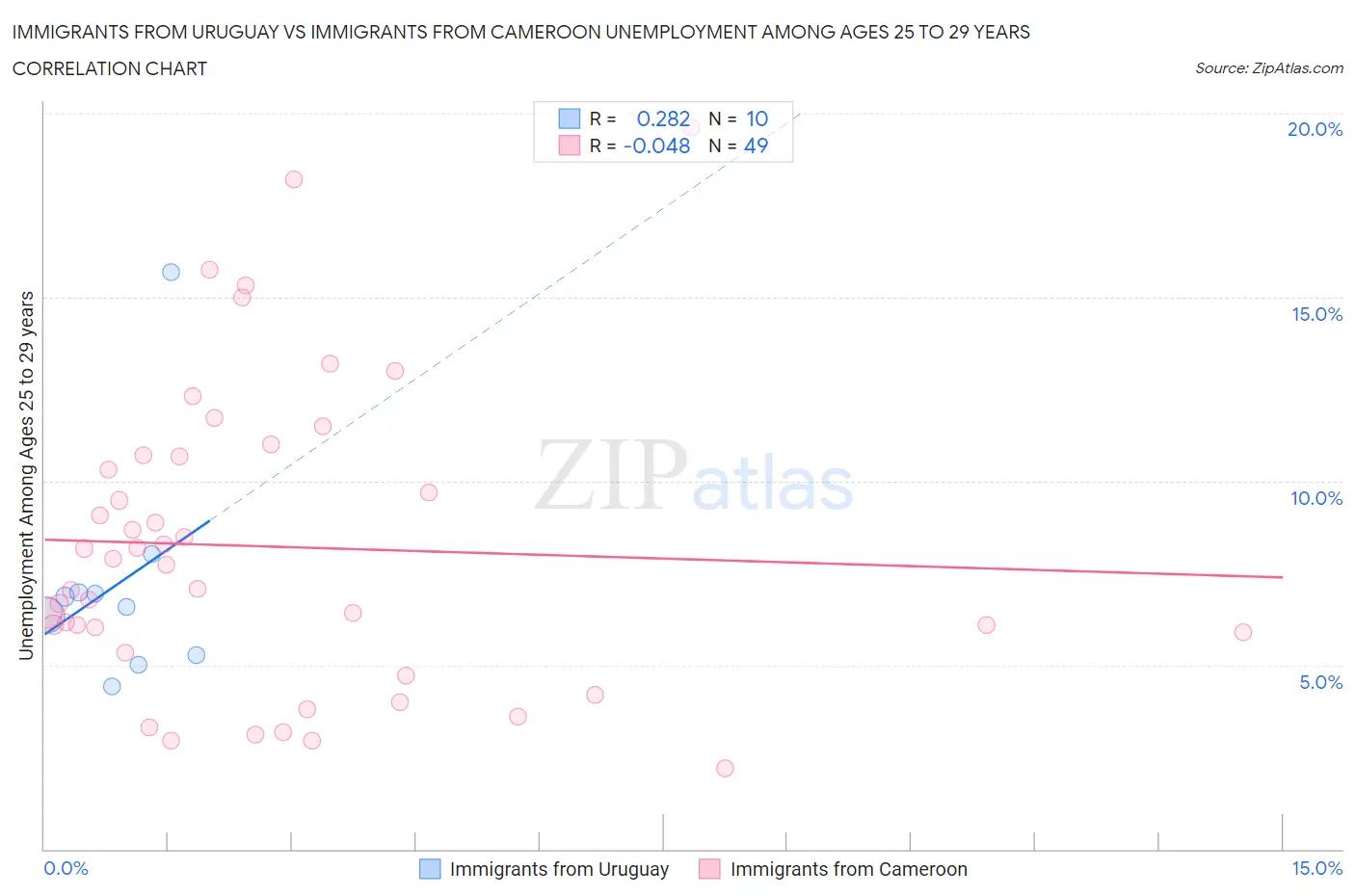 Immigrants from Uruguay vs Immigrants from Cameroon Unemployment Among Ages 25 to 29 years