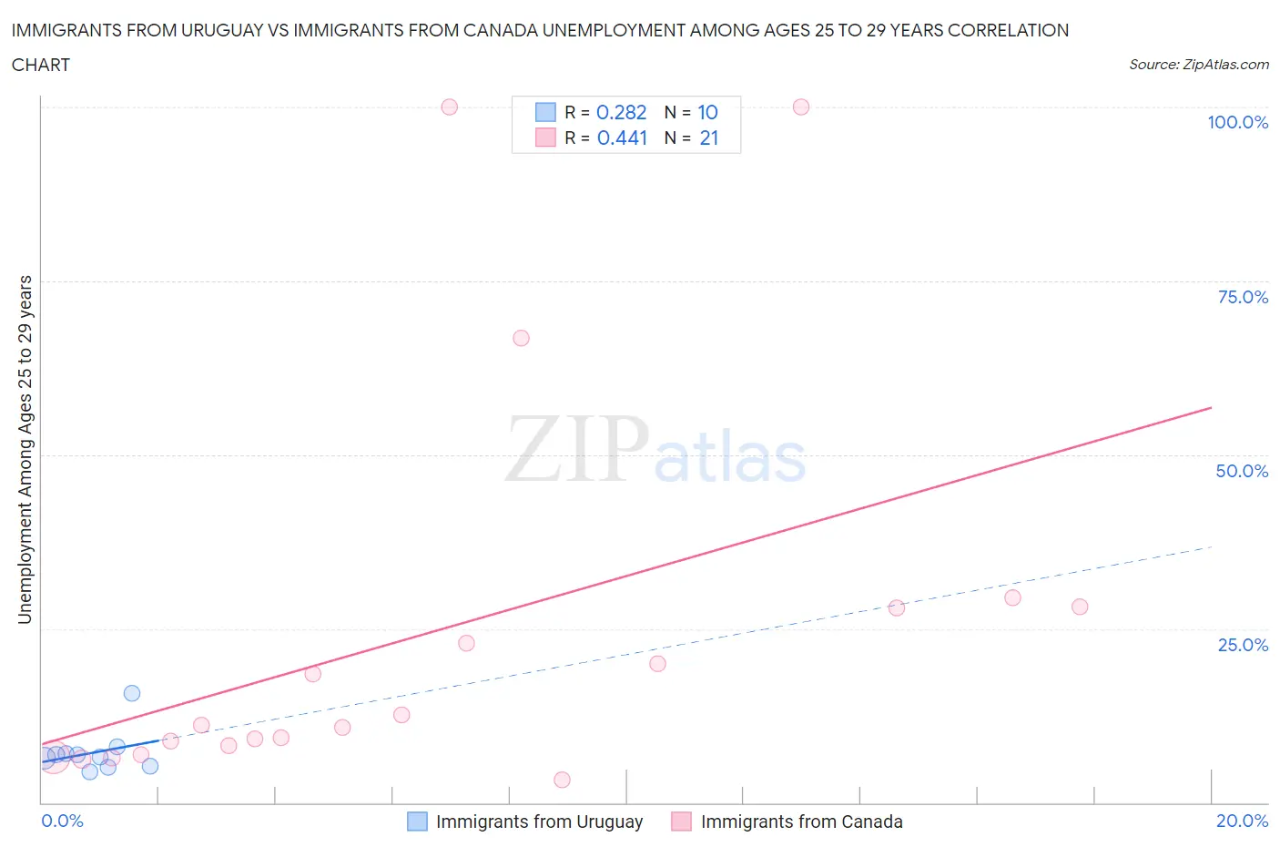 Immigrants from Uruguay vs Immigrants from Canada Unemployment Among Ages 25 to 29 years