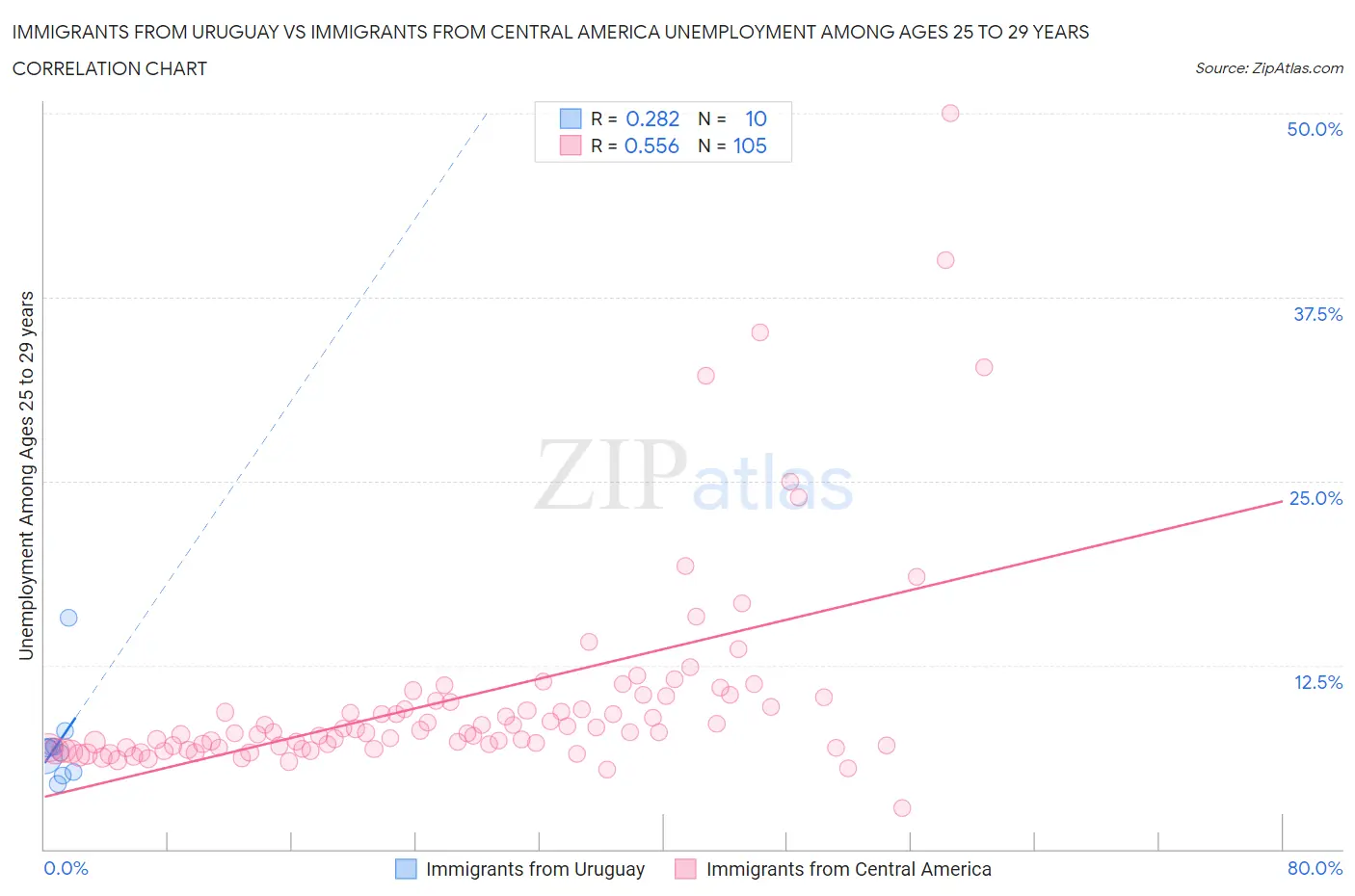 Immigrants from Uruguay vs Immigrants from Central America Unemployment Among Ages 25 to 29 years