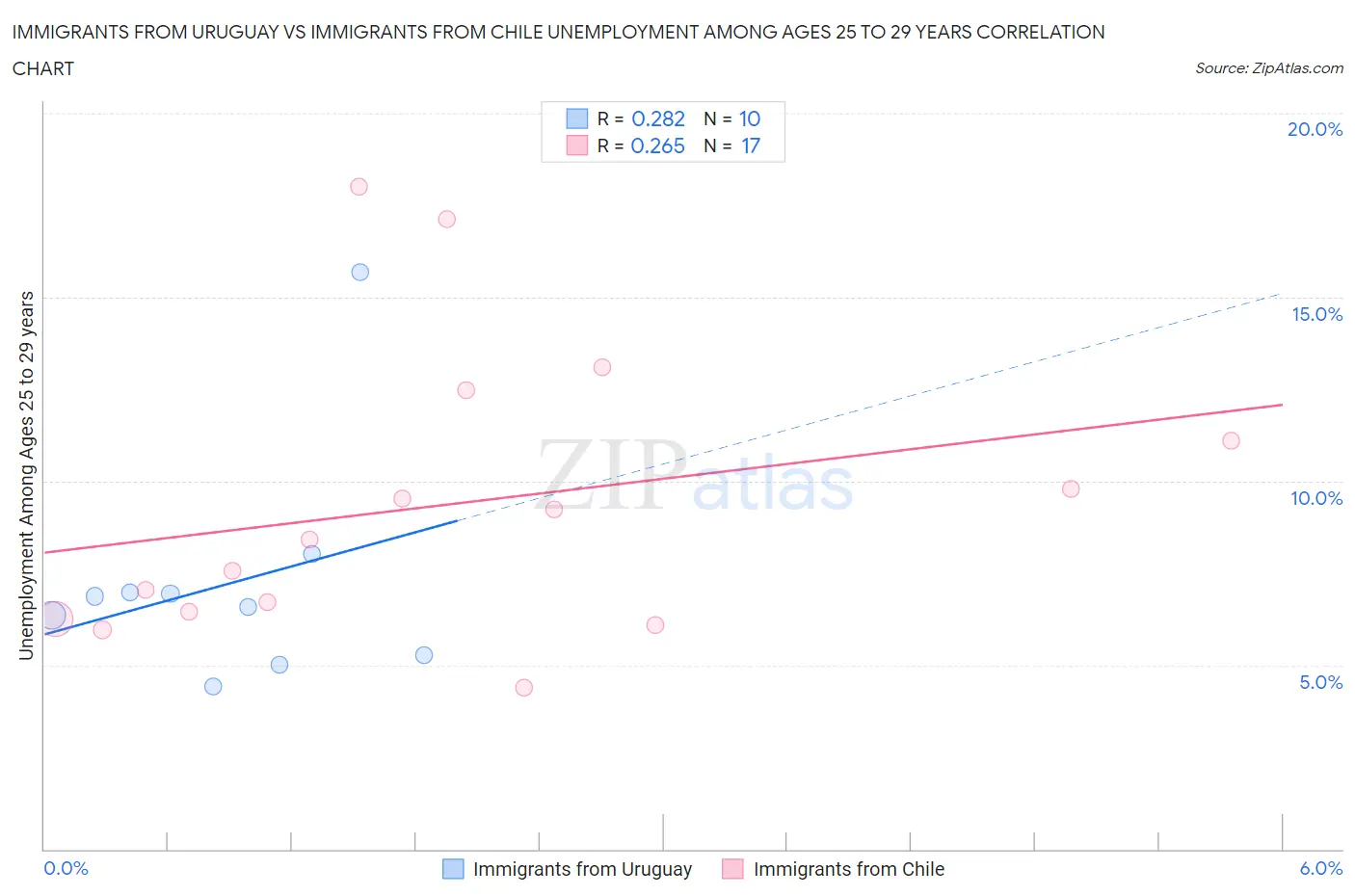 Immigrants from Uruguay vs Immigrants from Chile Unemployment Among Ages 25 to 29 years