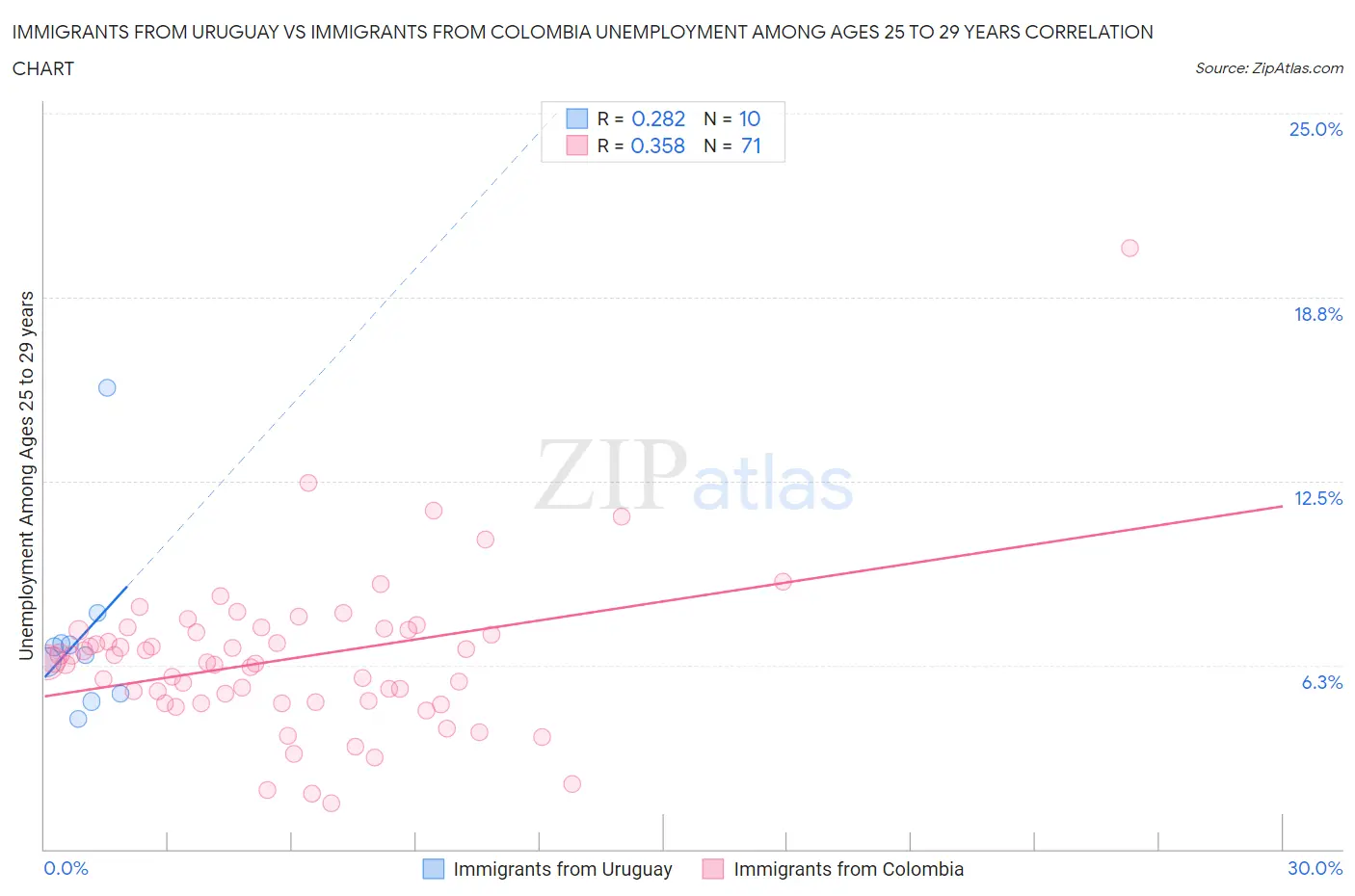 Immigrants from Uruguay vs Immigrants from Colombia Unemployment Among Ages 25 to 29 years