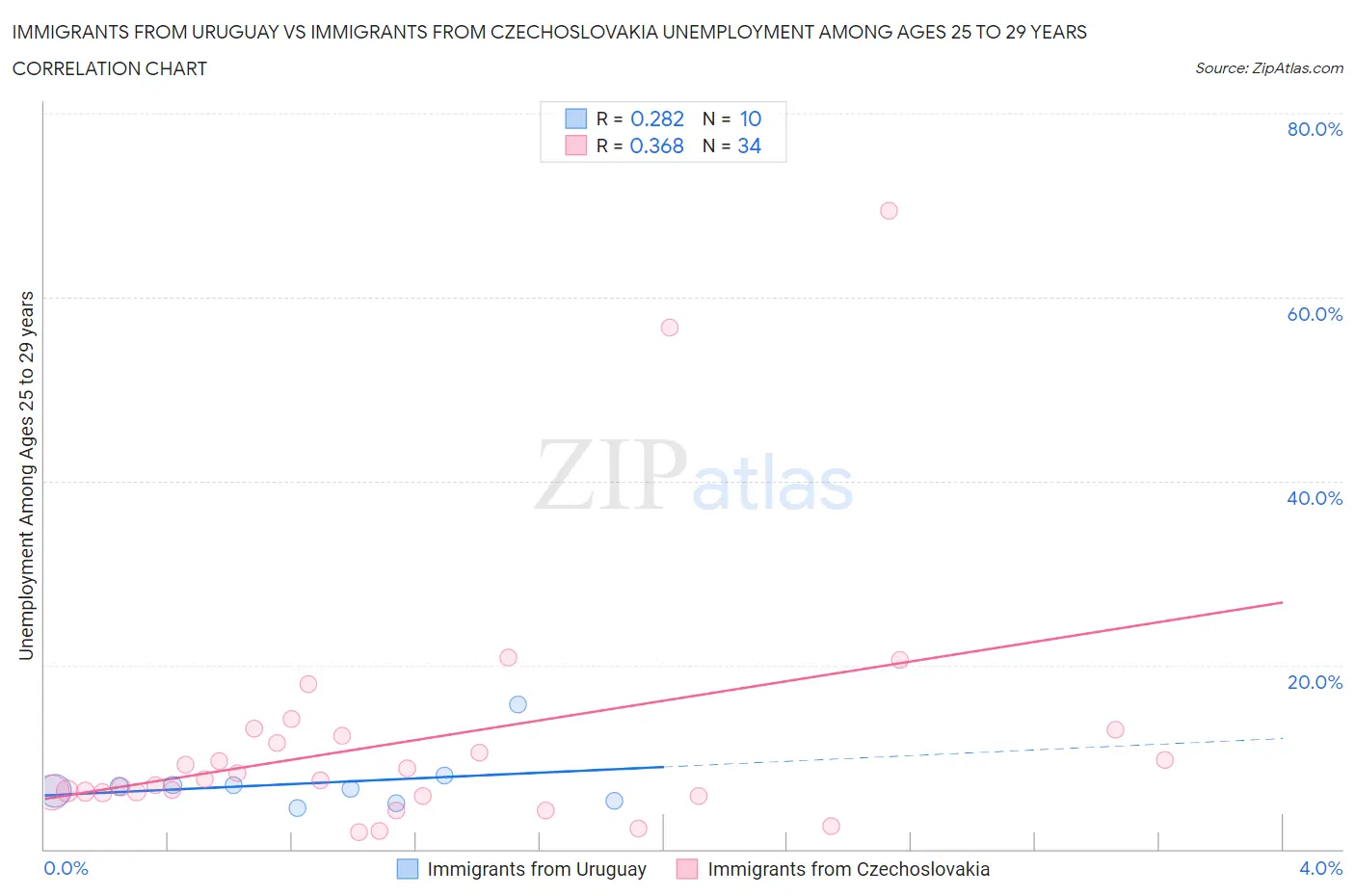 Immigrants from Uruguay vs Immigrants from Czechoslovakia Unemployment Among Ages 25 to 29 years