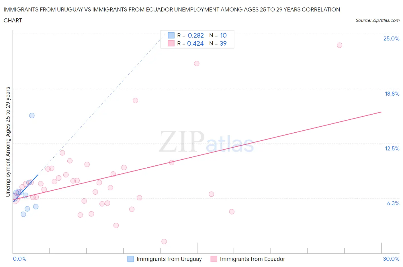 Immigrants from Uruguay vs Immigrants from Ecuador Unemployment Among Ages 25 to 29 years