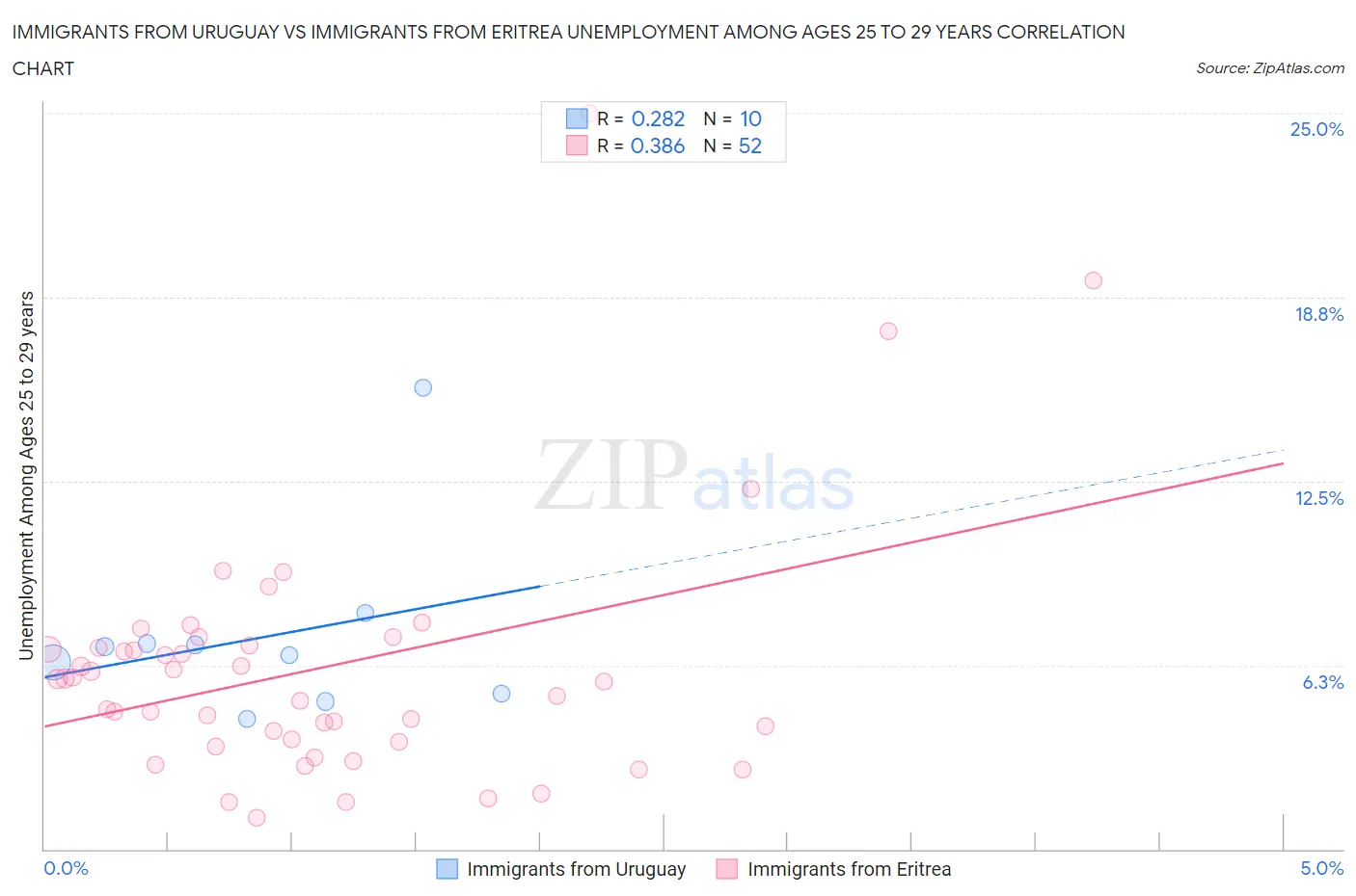 Immigrants from Uruguay vs Immigrants from Eritrea Unemployment Among Ages 25 to 29 years