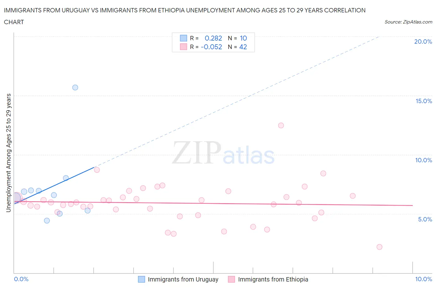 Immigrants from Uruguay vs Immigrants from Ethiopia Unemployment Among Ages 25 to 29 years