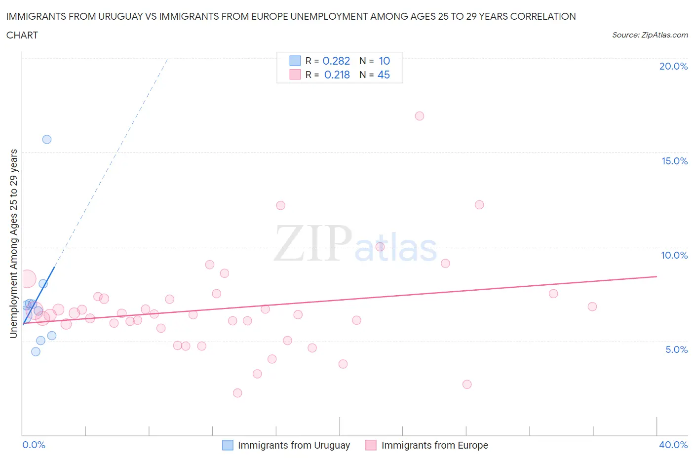 Immigrants from Uruguay vs Immigrants from Europe Unemployment Among Ages 25 to 29 years