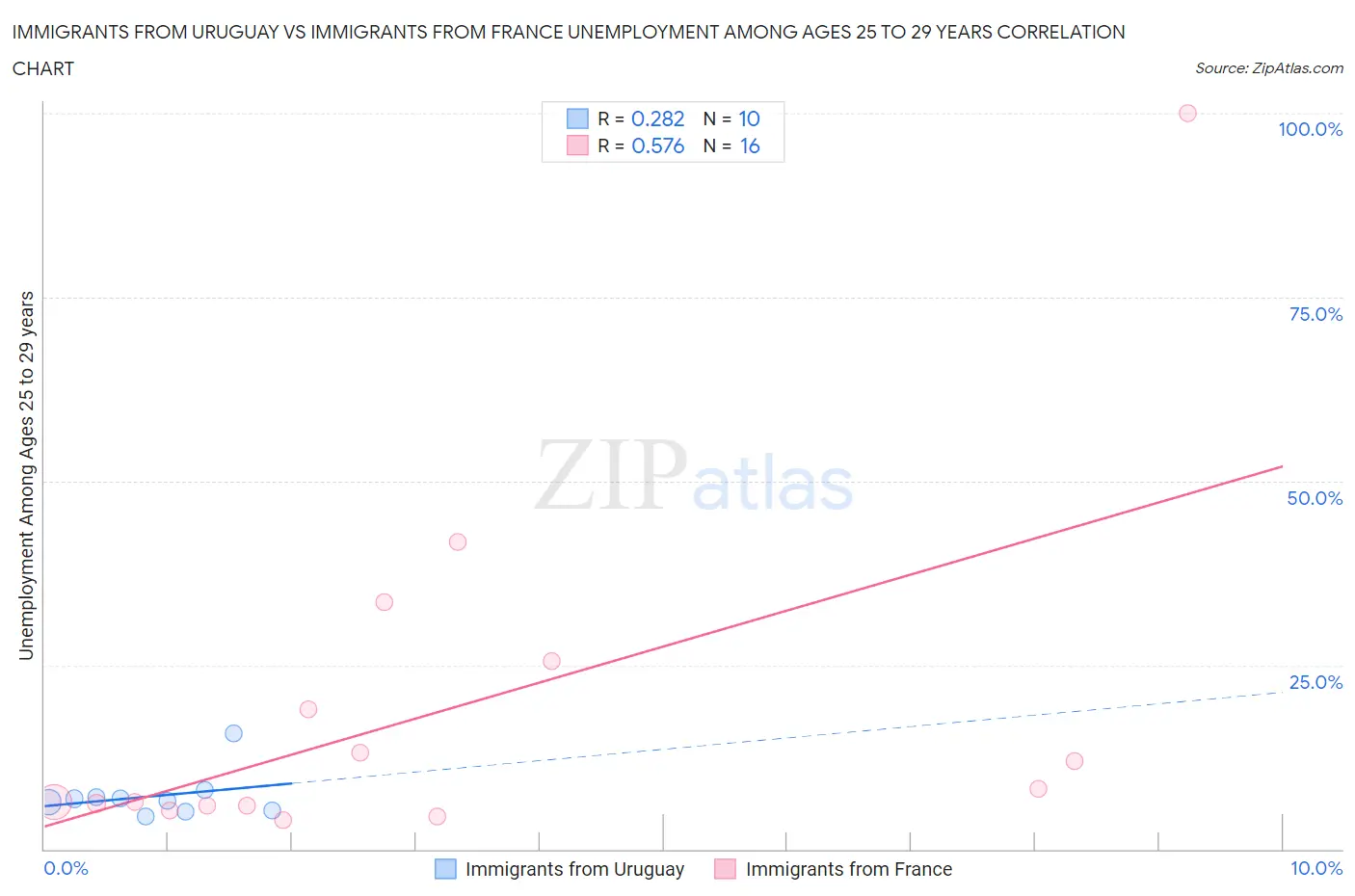Immigrants from Uruguay vs Immigrants from France Unemployment Among Ages 25 to 29 years