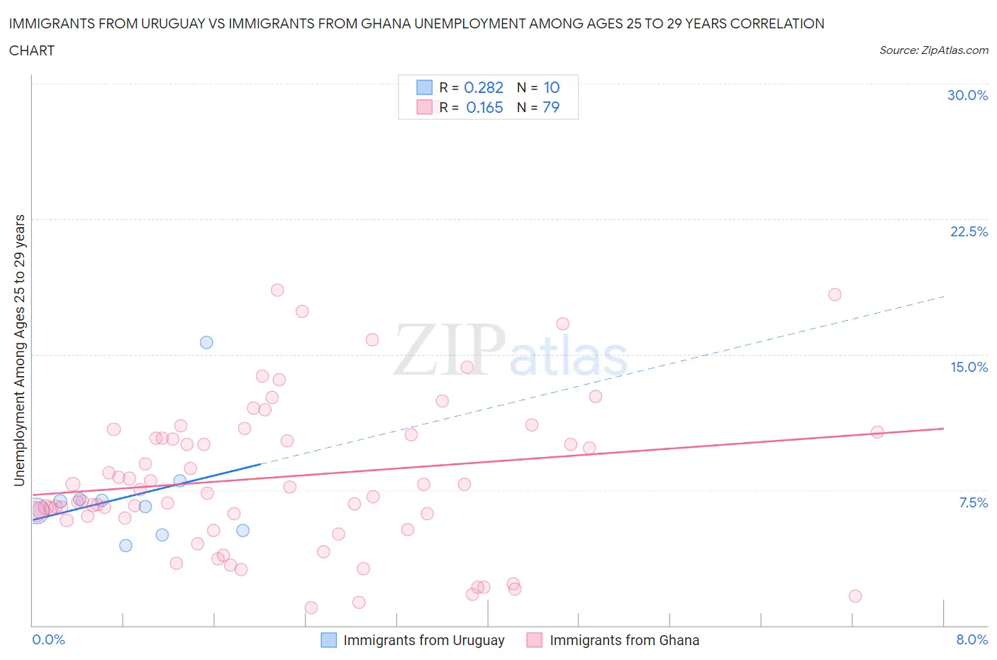 Immigrants from Uruguay vs Immigrants from Ghana Unemployment Among Ages 25 to 29 years