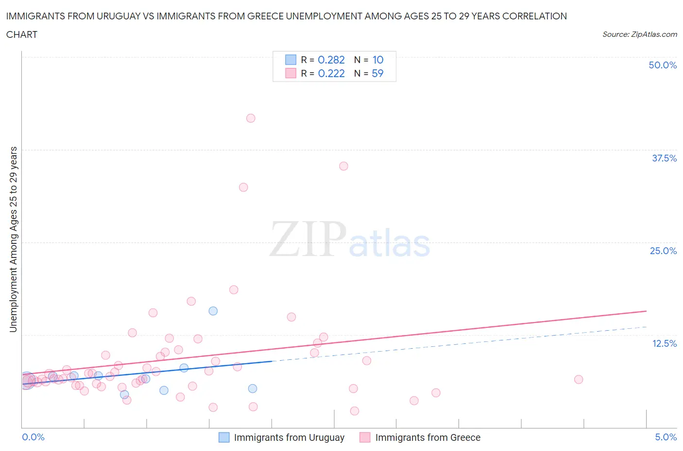 Immigrants from Uruguay vs Immigrants from Greece Unemployment Among Ages 25 to 29 years