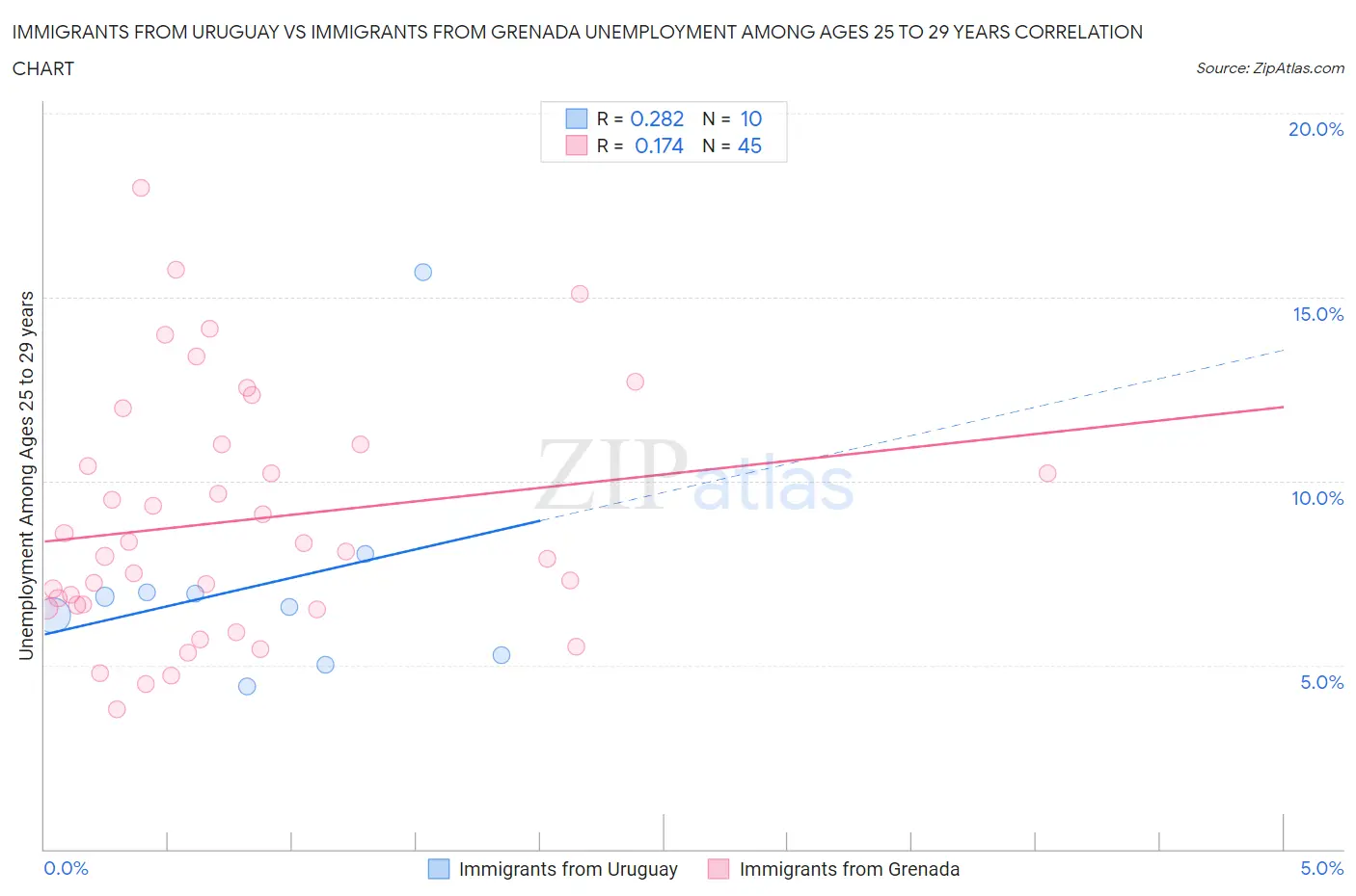 Immigrants from Uruguay vs Immigrants from Grenada Unemployment Among Ages 25 to 29 years