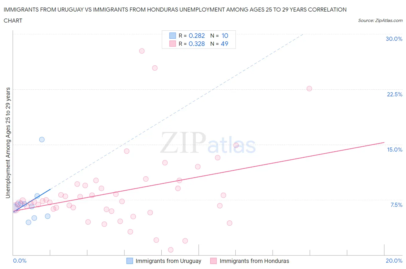 Immigrants from Uruguay vs Immigrants from Honduras Unemployment Among Ages 25 to 29 years