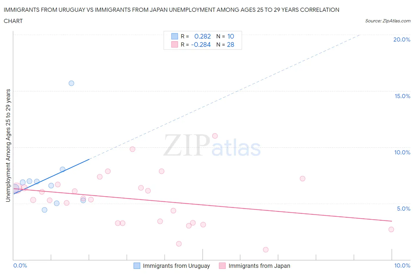 Immigrants from Uruguay vs Immigrants from Japan Unemployment Among Ages 25 to 29 years