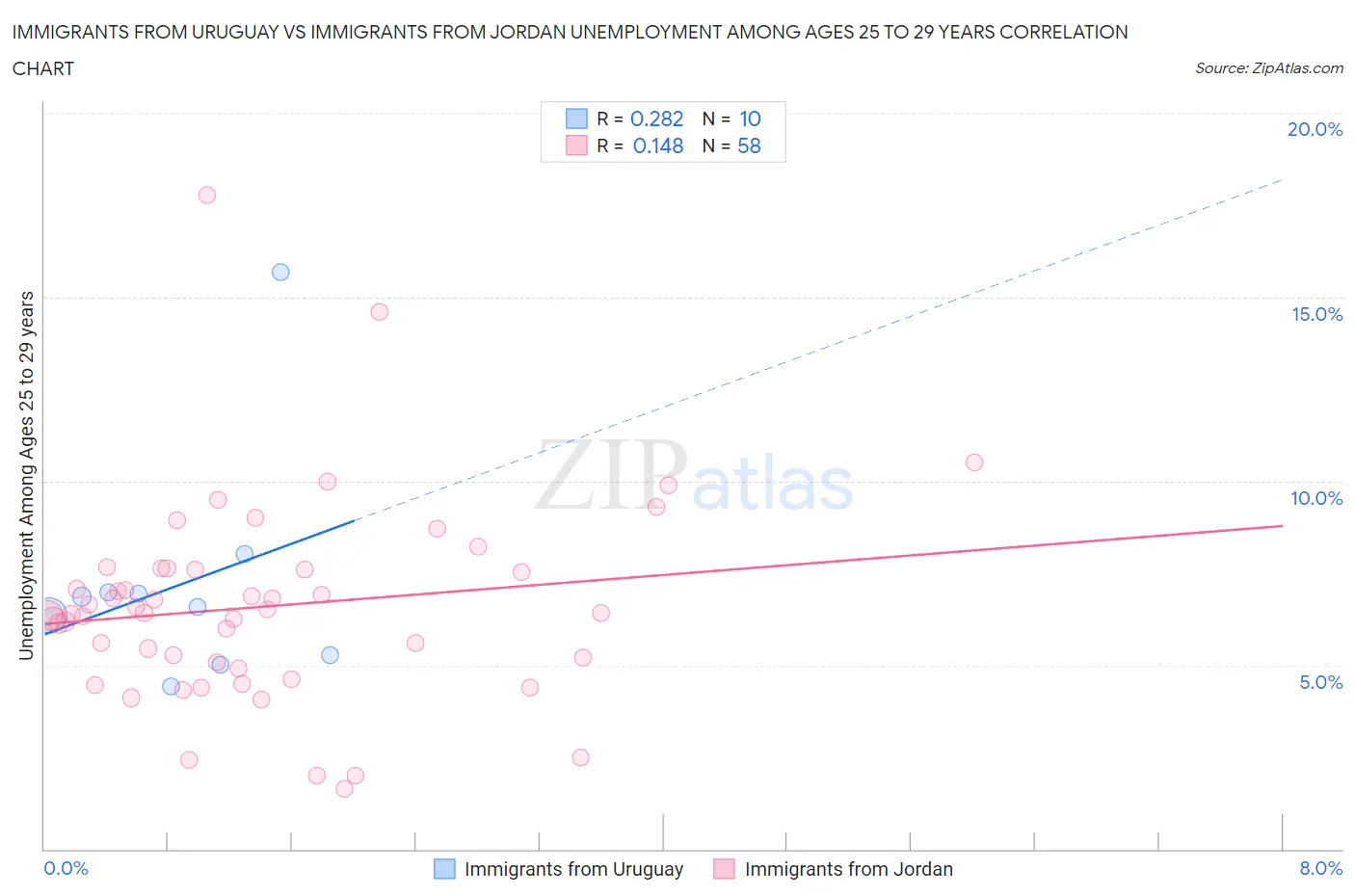Immigrants from Uruguay vs Immigrants from Jordan Unemployment Among Ages 25 to 29 years
