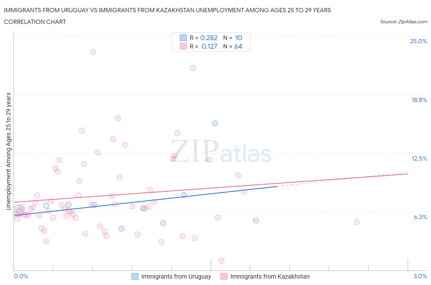 Immigrants from Uruguay vs Immigrants from Kazakhstan Unemployment Among Ages 25 to 29 years