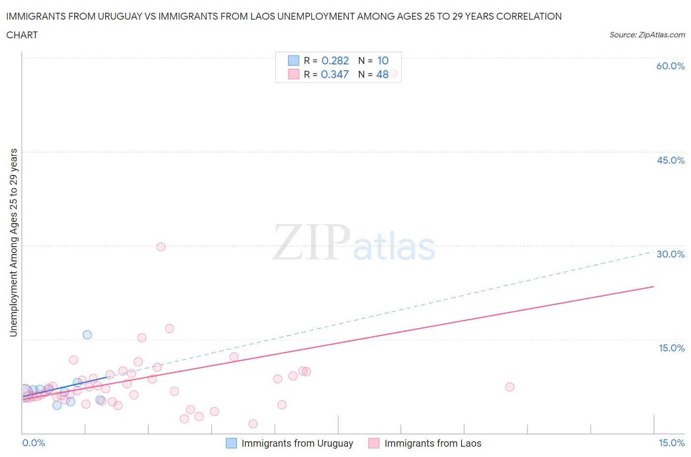 Immigrants from Uruguay vs Immigrants from Laos Unemployment Among Ages 25 to 29 years