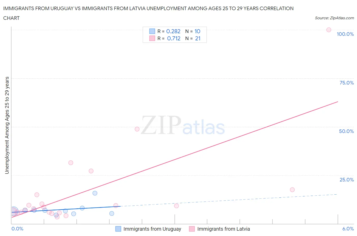 Immigrants from Uruguay vs Immigrants from Latvia Unemployment Among Ages 25 to 29 years