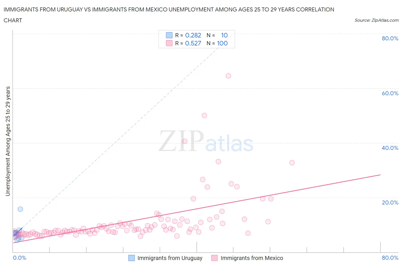 Immigrants from Uruguay vs Immigrants from Mexico Unemployment Among Ages 25 to 29 years