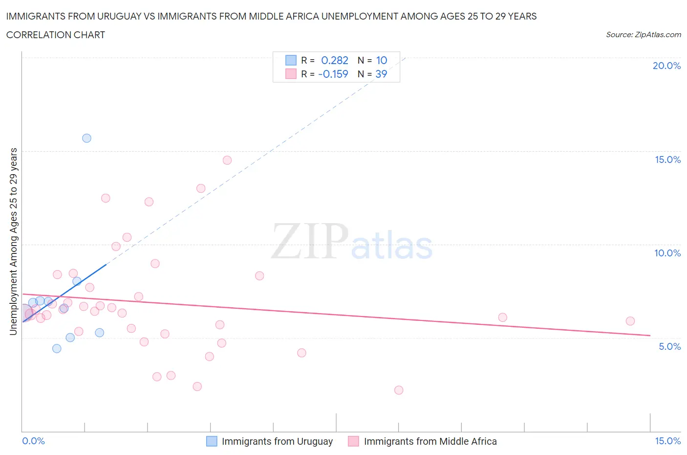 Immigrants from Uruguay vs Immigrants from Middle Africa Unemployment Among Ages 25 to 29 years