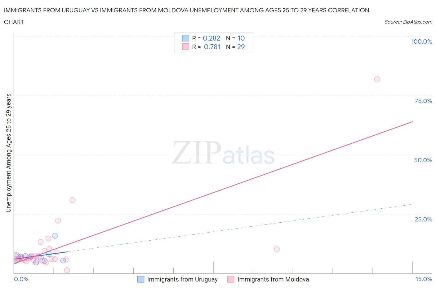 Immigrants from Uruguay vs Immigrants from Moldova Unemployment Among Ages 25 to 29 years