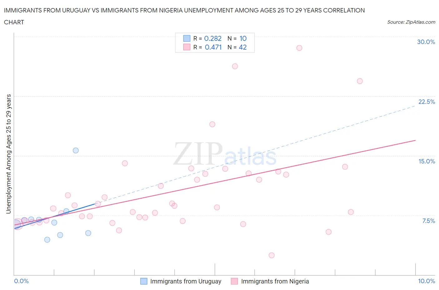 Immigrants from Uruguay vs Immigrants from Nigeria Unemployment Among Ages 25 to 29 years