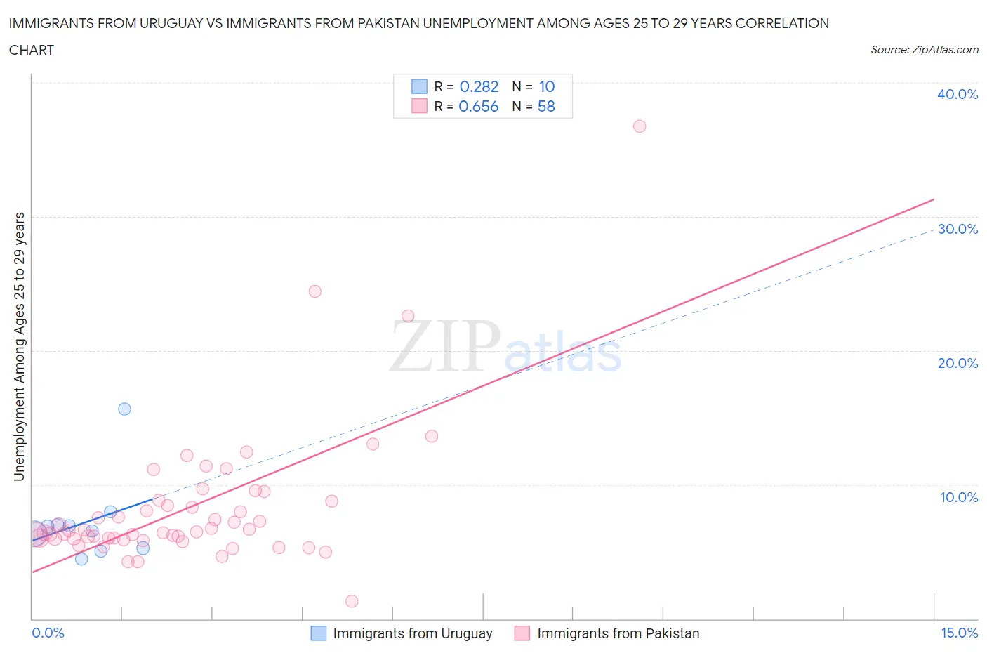 Immigrants from Uruguay vs Immigrants from Pakistan Unemployment Among Ages 25 to 29 years