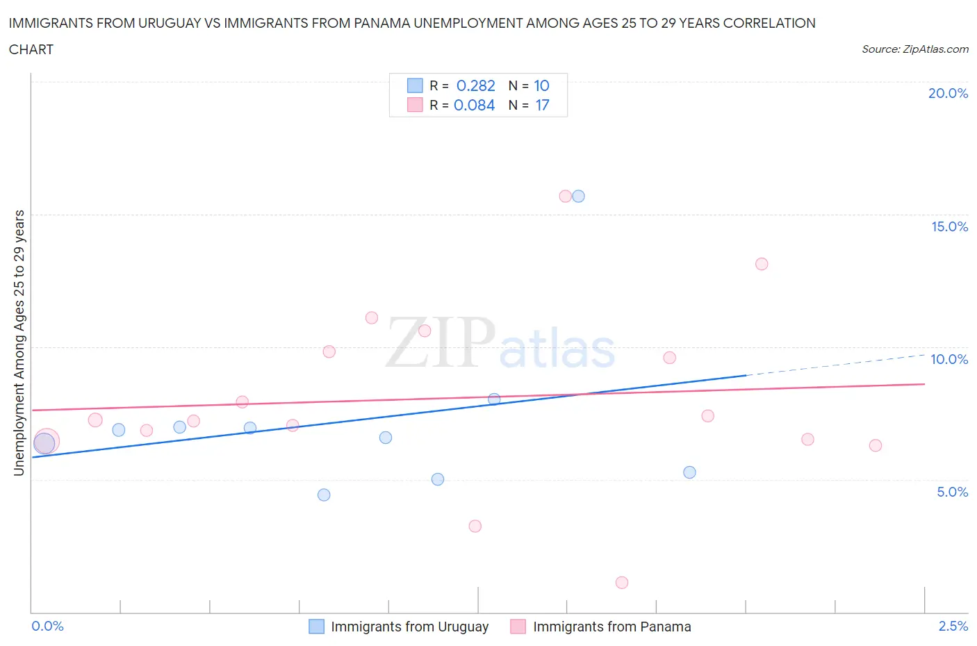 Immigrants from Uruguay vs Immigrants from Panama Unemployment Among Ages 25 to 29 years