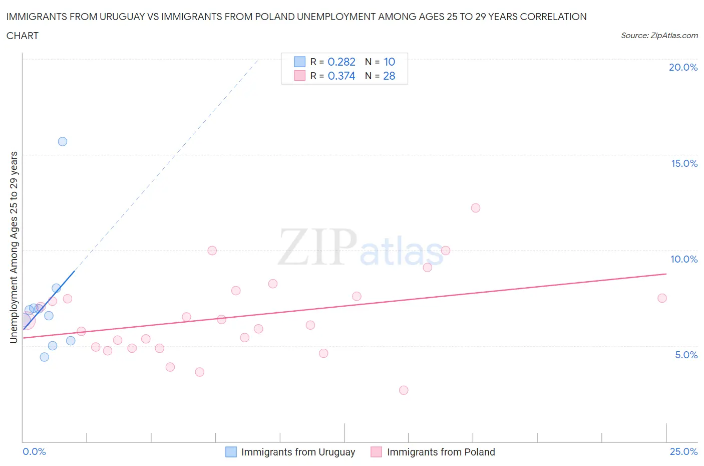 Immigrants from Uruguay vs Immigrants from Poland Unemployment Among Ages 25 to 29 years