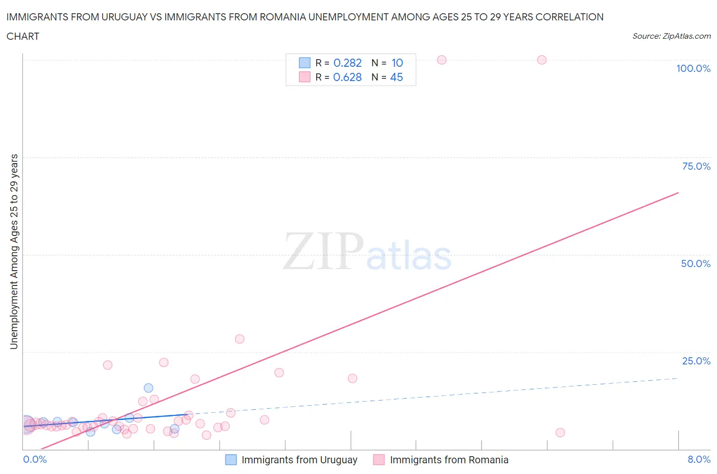 Immigrants from Uruguay vs Immigrants from Romania Unemployment Among Ages 25 to 29 years