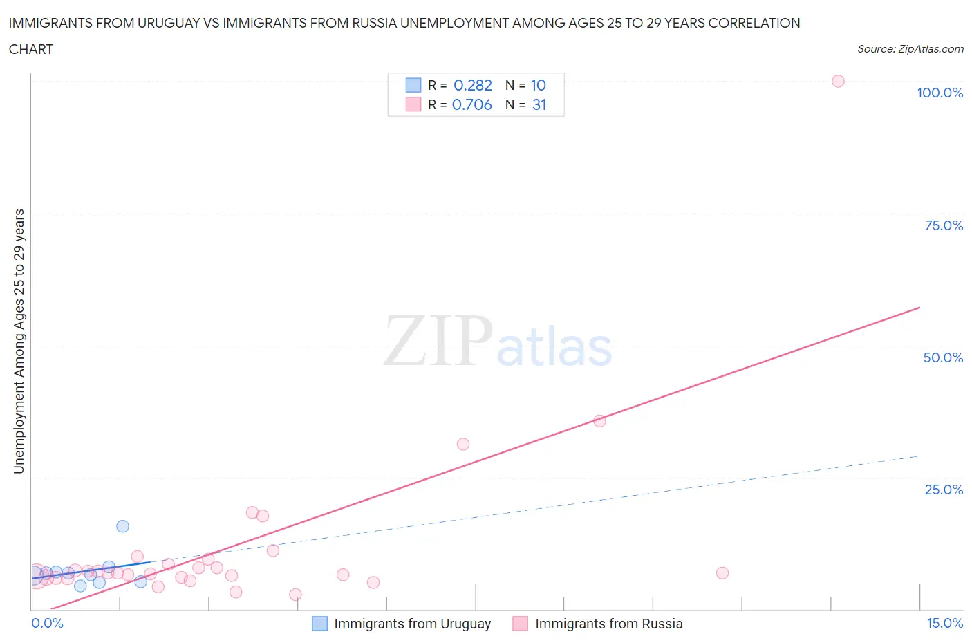 Immigrants from Uruguay vs Immigrants from Russia Unemployment Among Ages 25 to 29 years