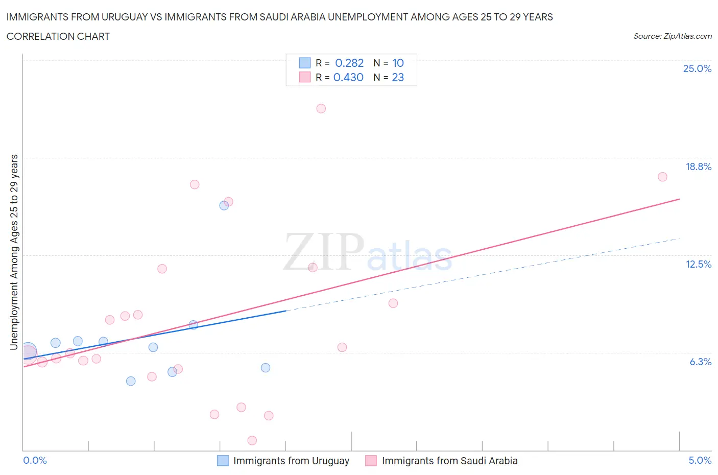 Immigrants from Uruguay vs Immigrants from Saudi Arabia Unemployment Among Ages 25 to 29 years