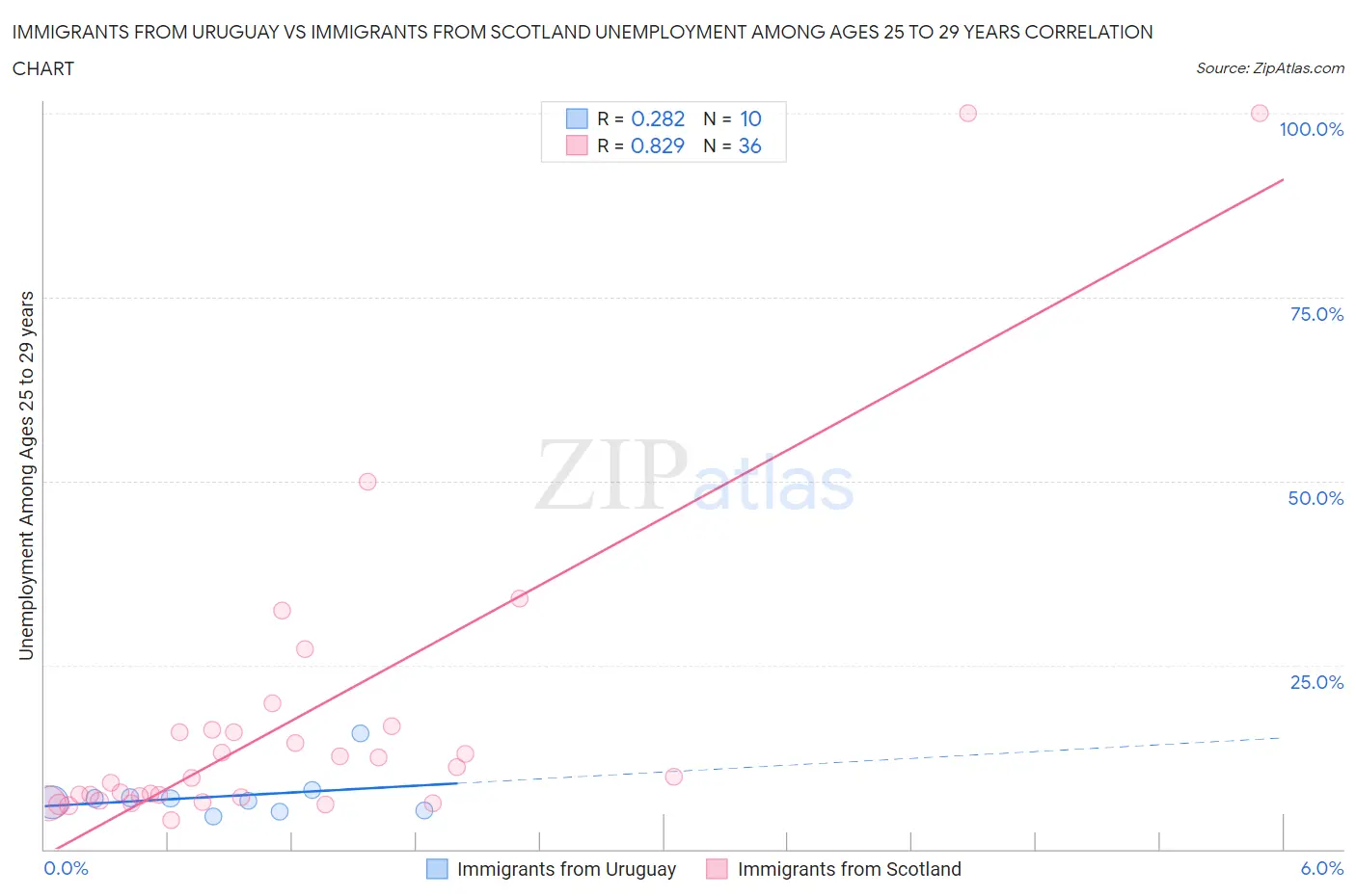 Immigrants from Uruguay vs Immigrants from Scotland Unemployment Among Ages 25 to 29 years