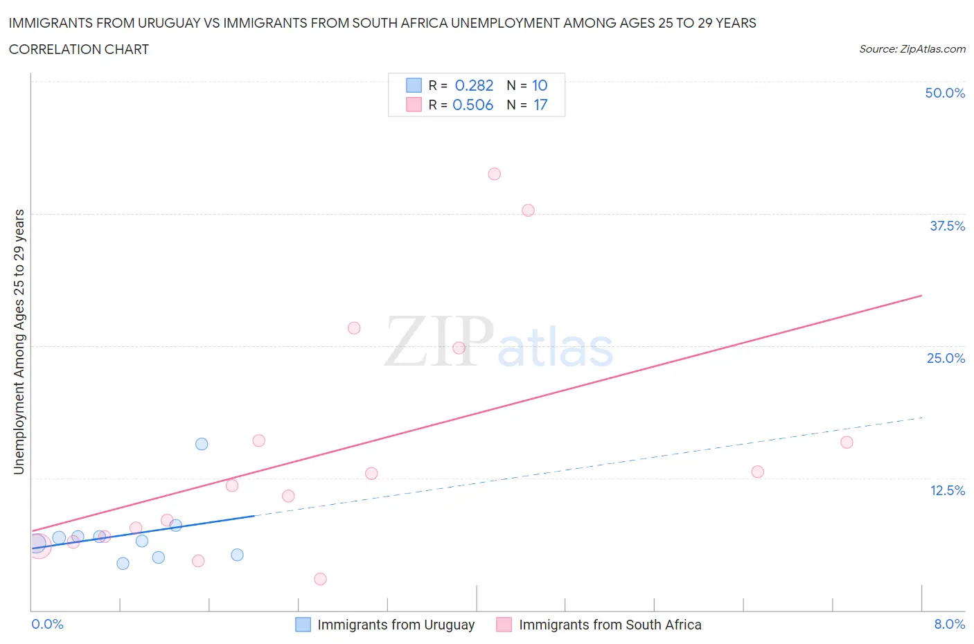 Immigrants from Uruguay vs Immigrants from South Africa Unemployment Among Ages 25 to 29 years