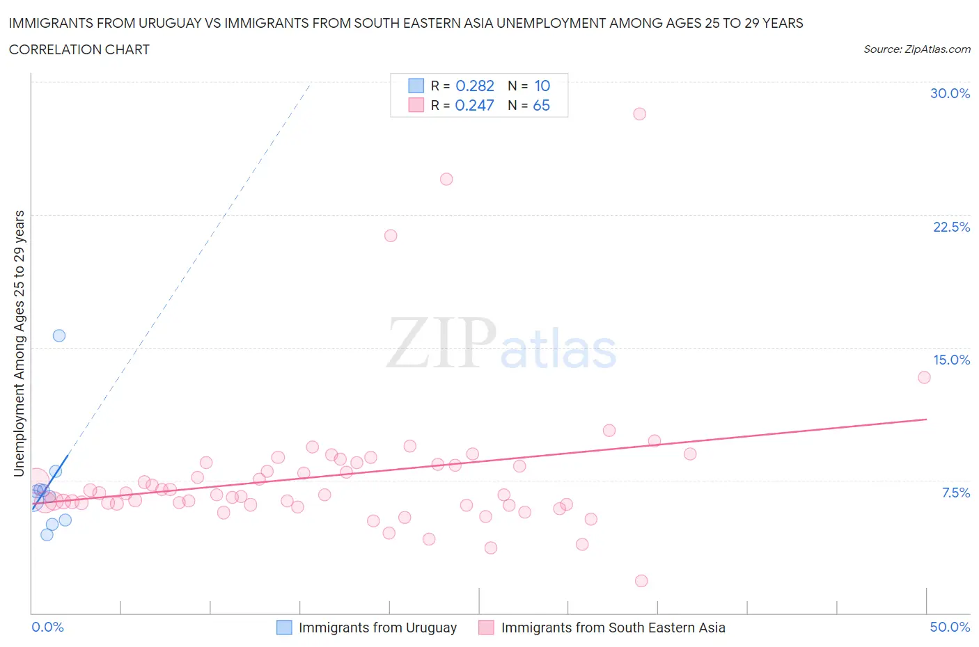 Immigrants from Uruguay vs Immigrants from South Eastern Asia Unemployment Among Ages 25 to 29 years