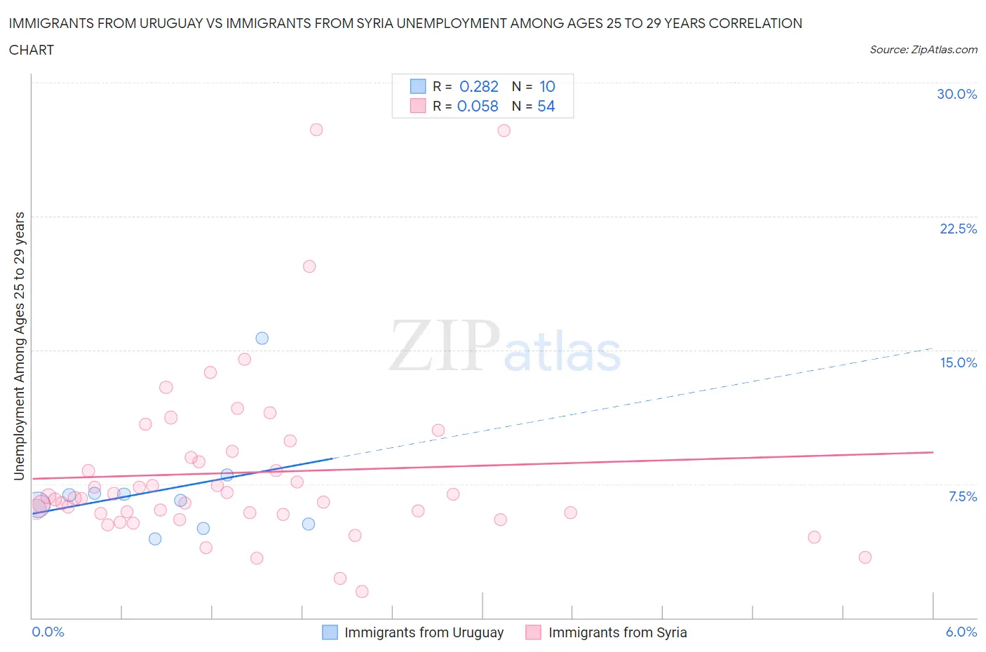 Immigrants from Uruguay vs Immigrants from Syria Unemployment Among Ages 25 to 29 years