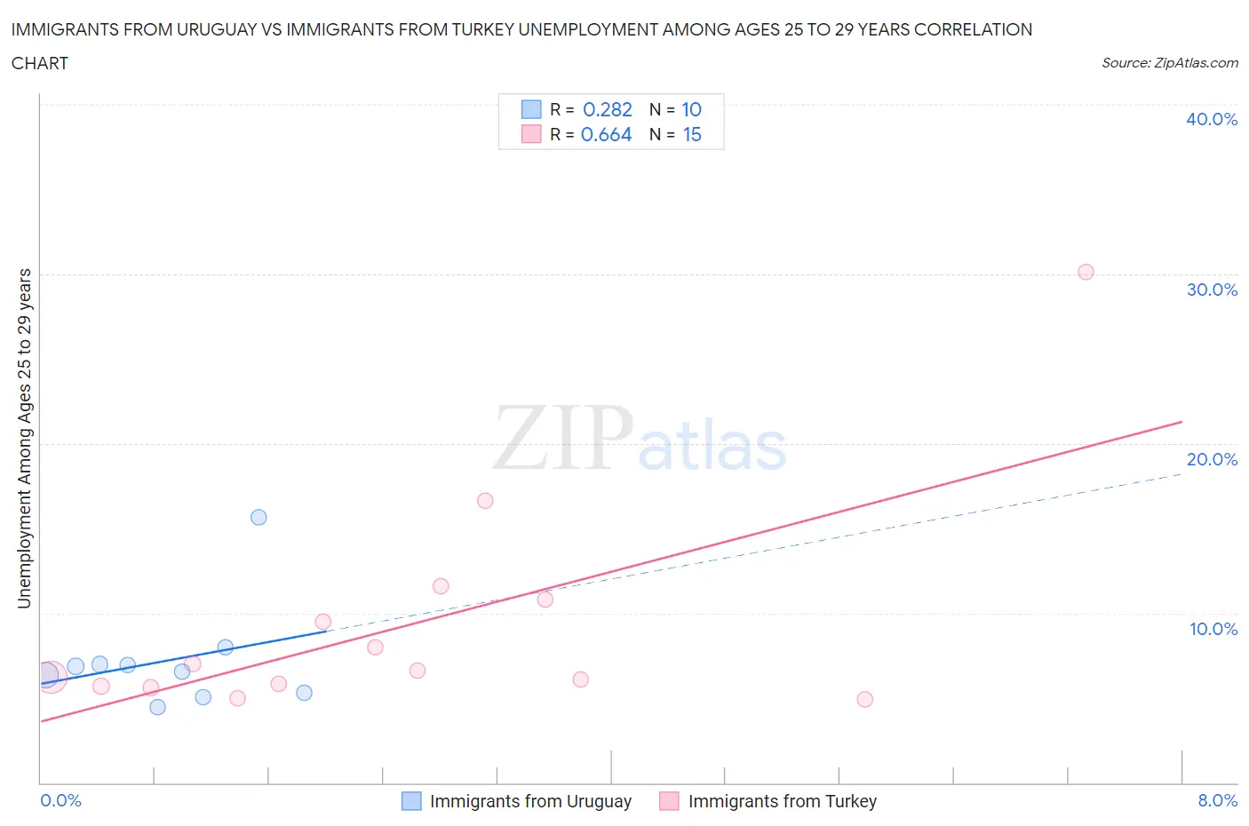 Immigrants from Uruguay vs Immigrants from Turkey Unemployment Among Ages 25 to 29 years