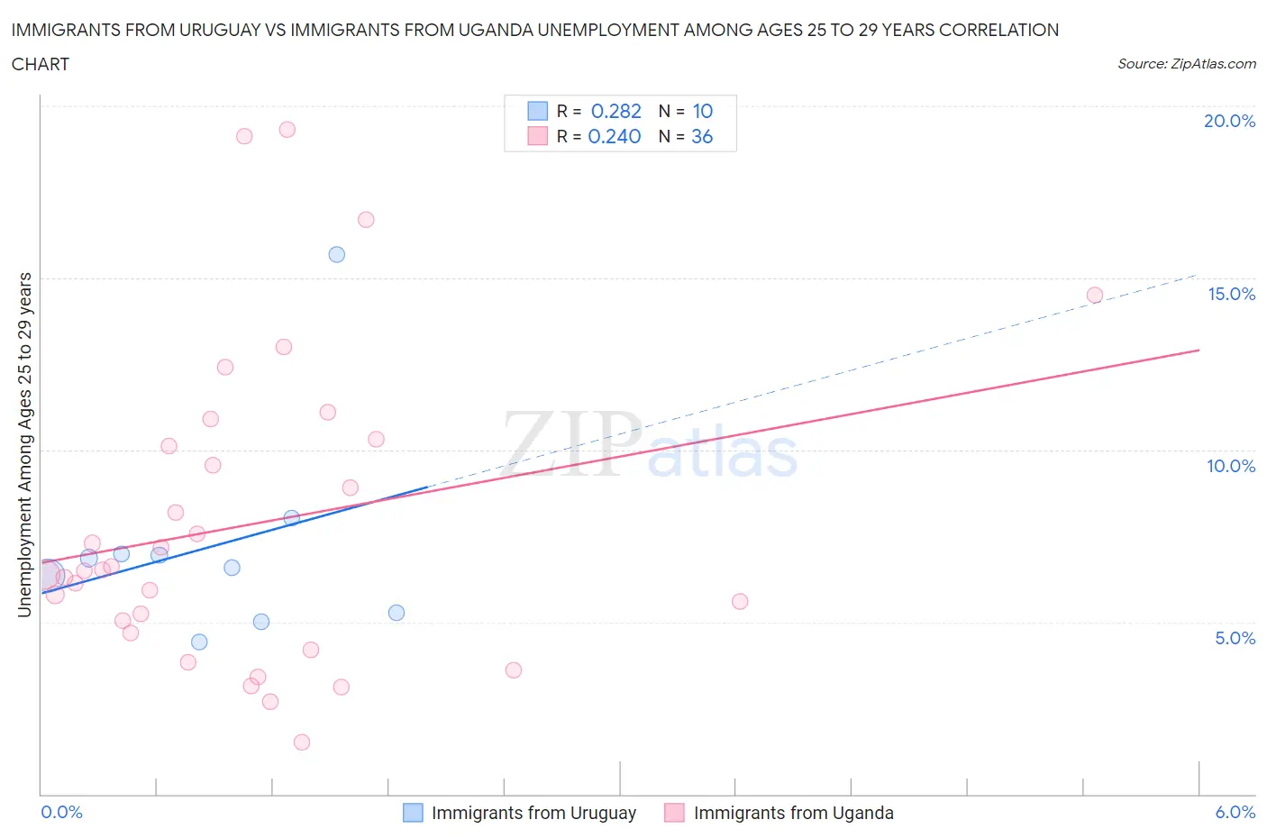 Immigrants from Uruguay vs Immigrants from Uganda Unemployment Among Ages 25 to 29 years