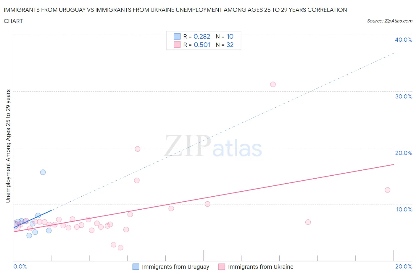 Immigrants from Uruguay vs Immigrants from Ukraine Unemployment Among Ages 25 to 29 years