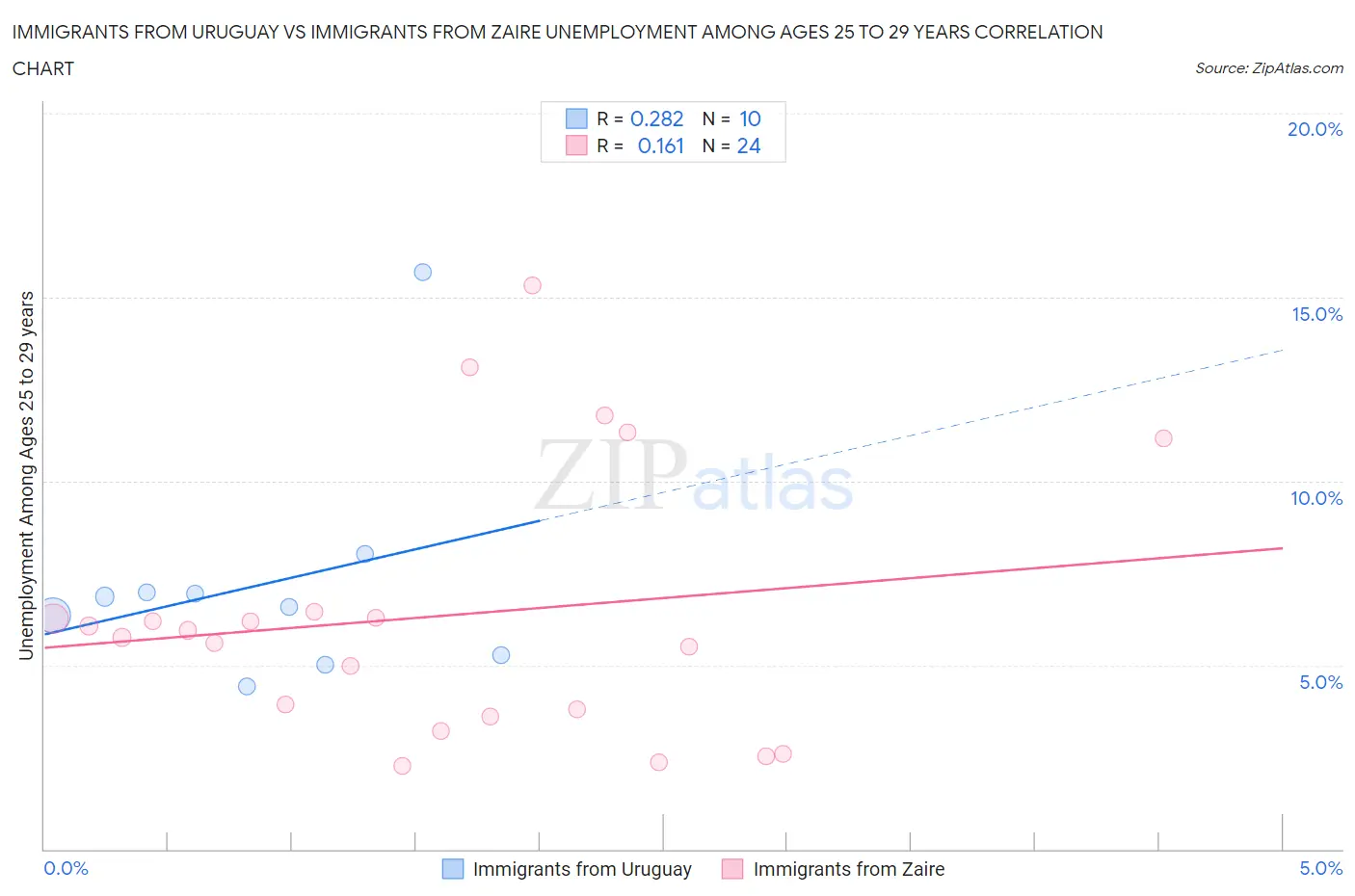 Immigrants from Uruguay vs Immigrants from Zaire Unemployment Among Ages 25 to 29 years