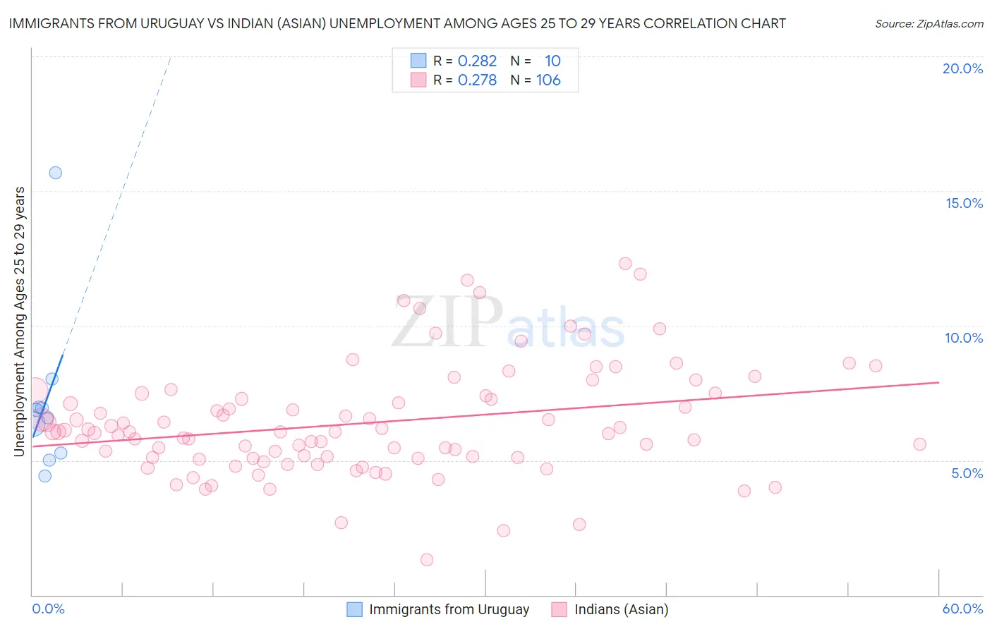 Immigrants from Uruguay vs Indian (Asian) Unemployment Among Ages 25 to 29 years