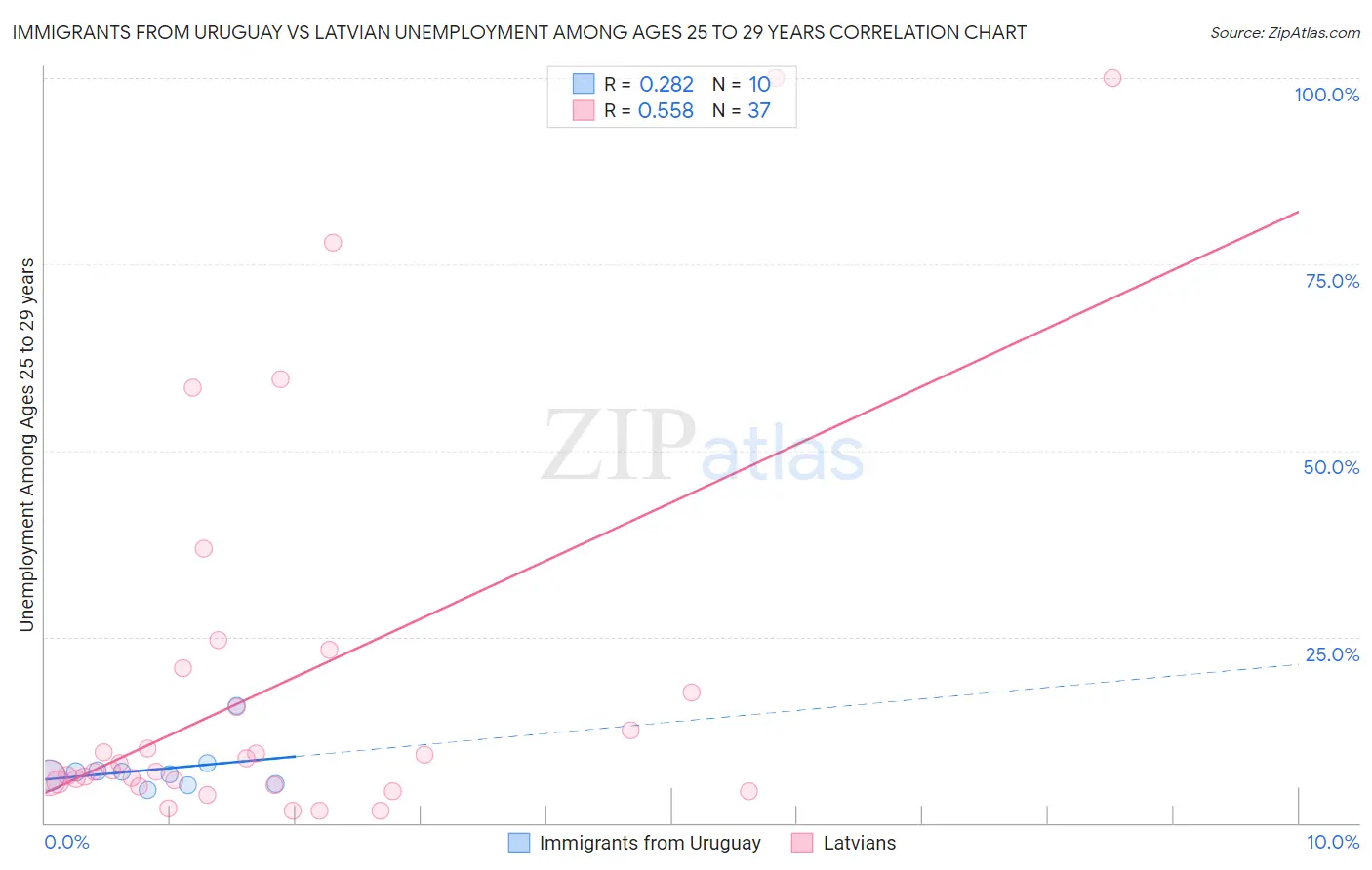 Immigrants from Uruguay vs Latvian Unemployment Among Ages 25 to 29 years