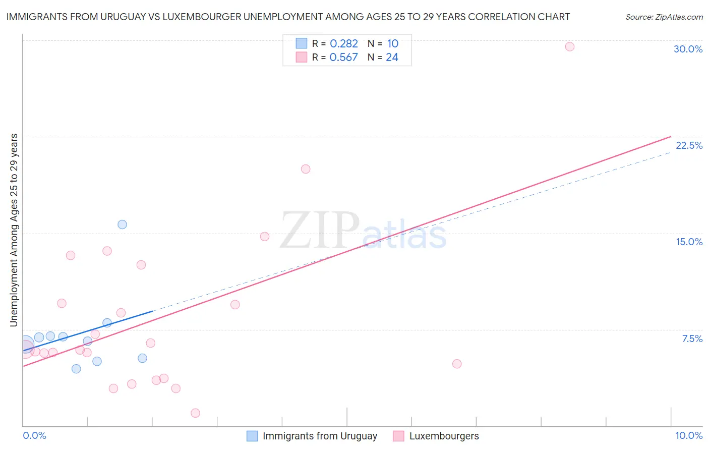 Immigrants from Uruguay vs Luxembourger Unemployment Among Ages 25 to 29 years