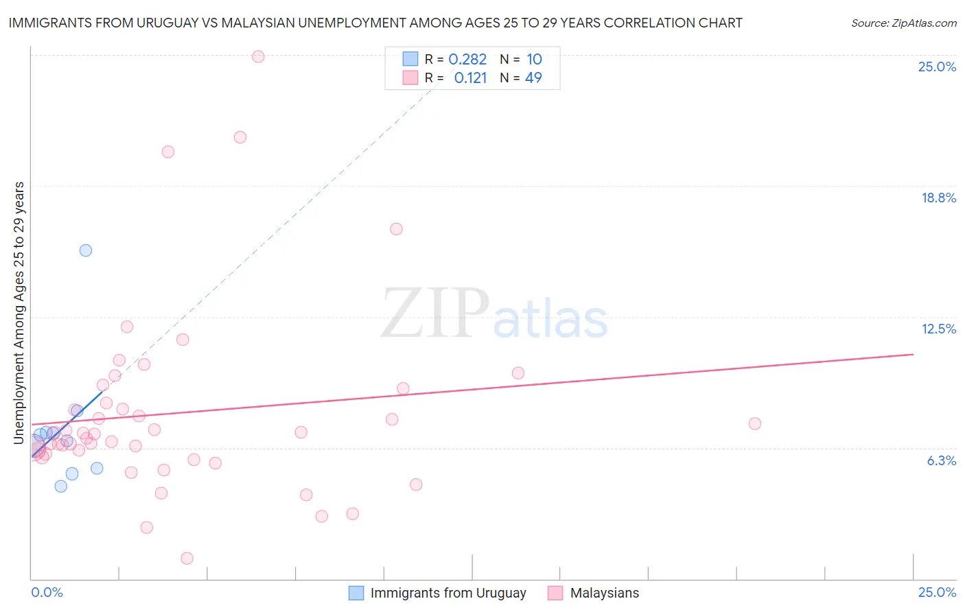 Immigrants from Uruguay vs Malaysian Unemployment Among Ages 25 to 29 years