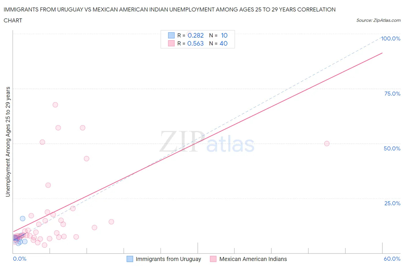 Immigrants from Uruguay vs Mexican American Indian Unemployment Among Ages 25 to 29 years