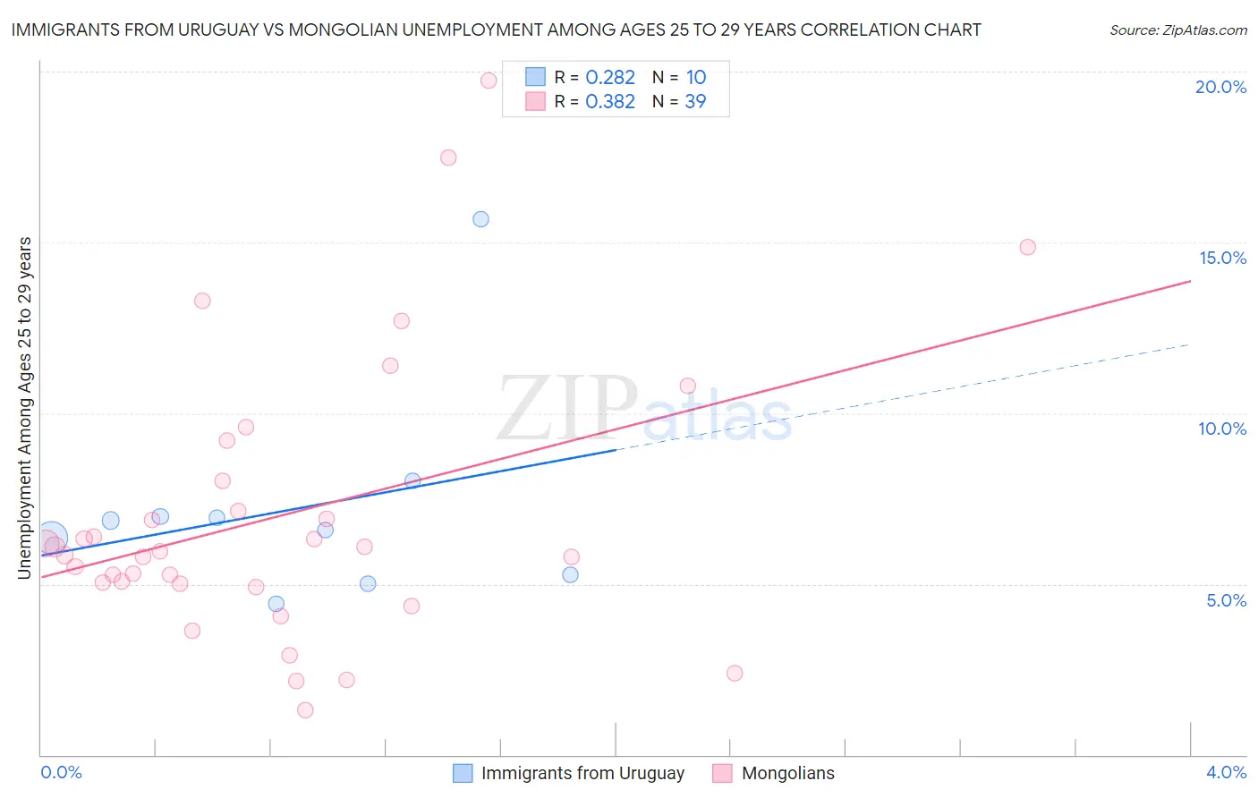 Immigrants from Uruguay vs Mongolian Unemployment Among Ages 25 to 29 years