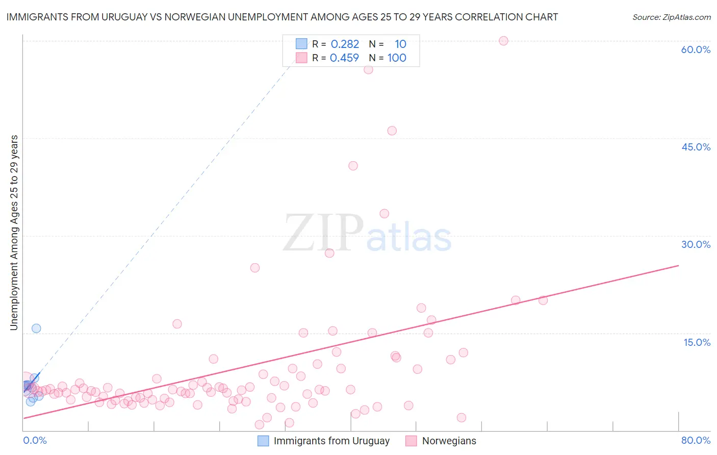 Immigrants from Uruguay vs Norwegian Unemployment Among Ages 25 to 29 years